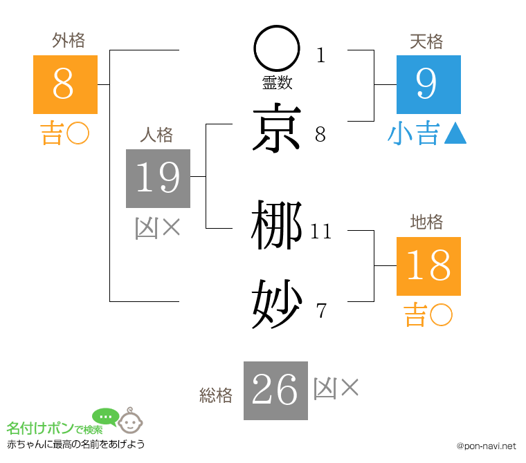 京 梛妙さんの姓名判断結果