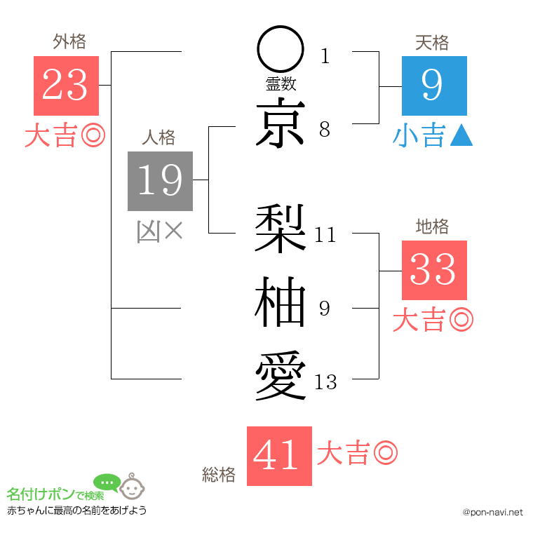 京 梨柚愛さんの姓名判断結果