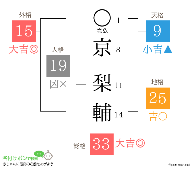 京 梨輔さんの姓名判断結果