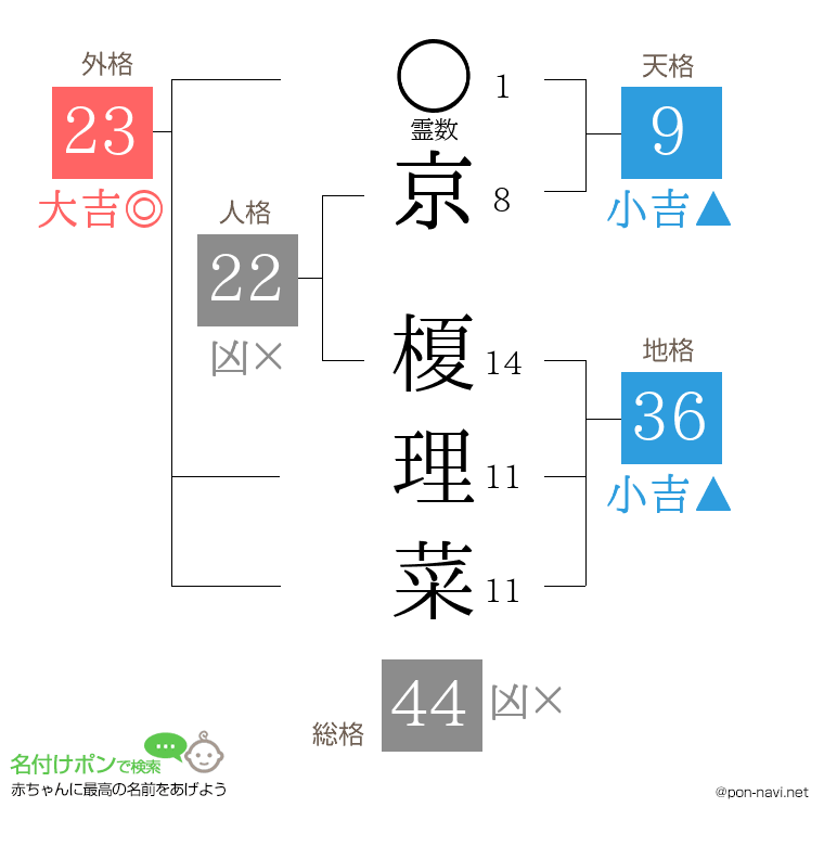 京 榎理菜さんの姓名判断結果