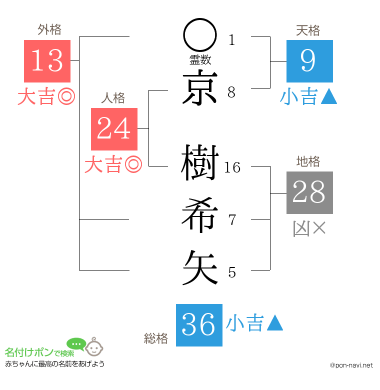 京 樹希矢さんの姓名判断結果