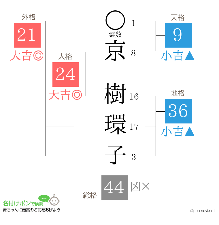 京 樹環子さんの姓名判断結果