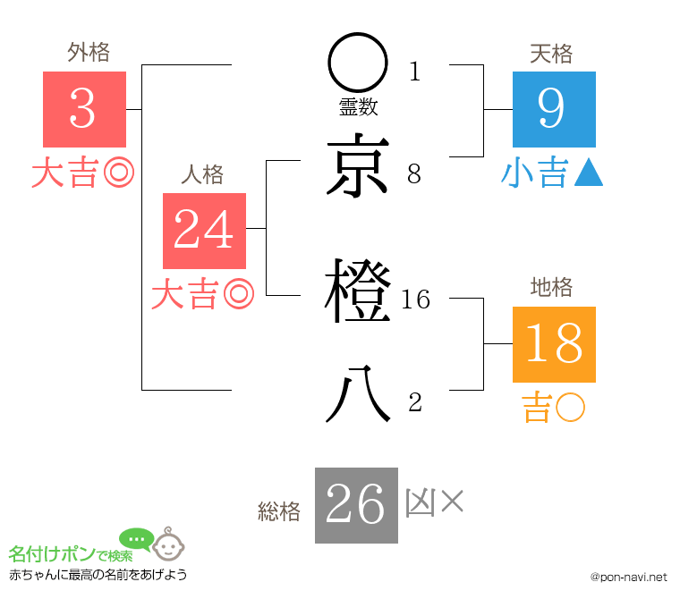 京 橙八さんの姓名判断結果