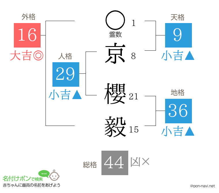 京 櫻毅さんの姓名判断結果