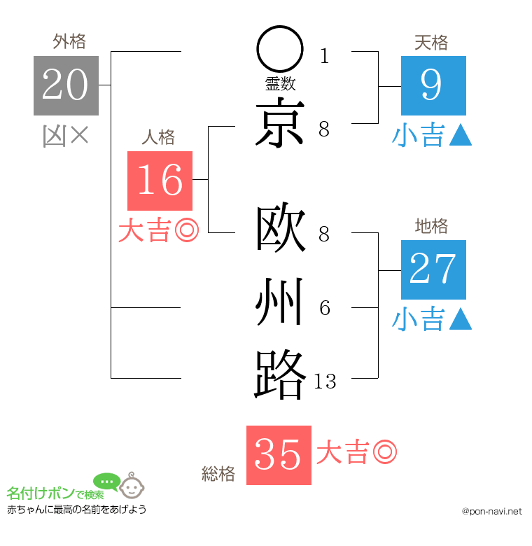 京 欧州路さんの姓名判断結果