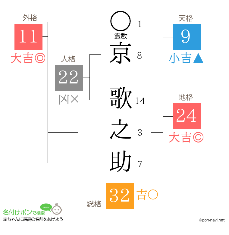京 歌之助さんの姓名判断結果