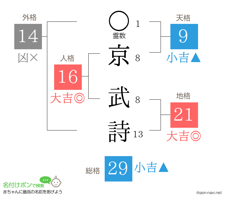 京 武詩さんの姓名判断結果