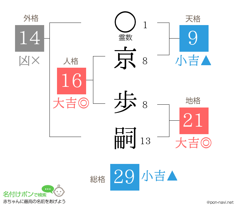 京 歩嗣さんの姓名判断結果
