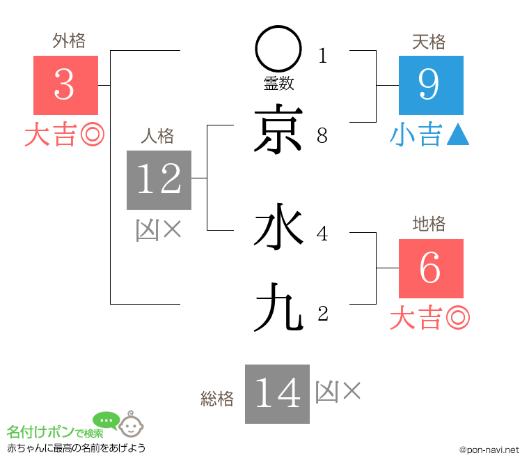 京 水九さんの姓名判断結果