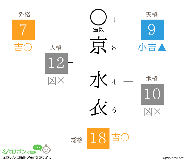 京 水衣さんの姓名判断結果