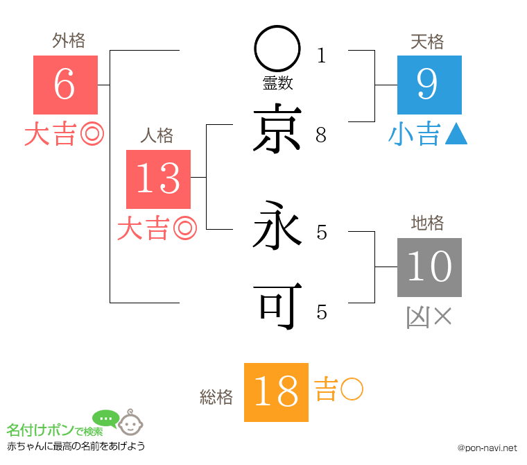 京 永可さんの姓名判断結果