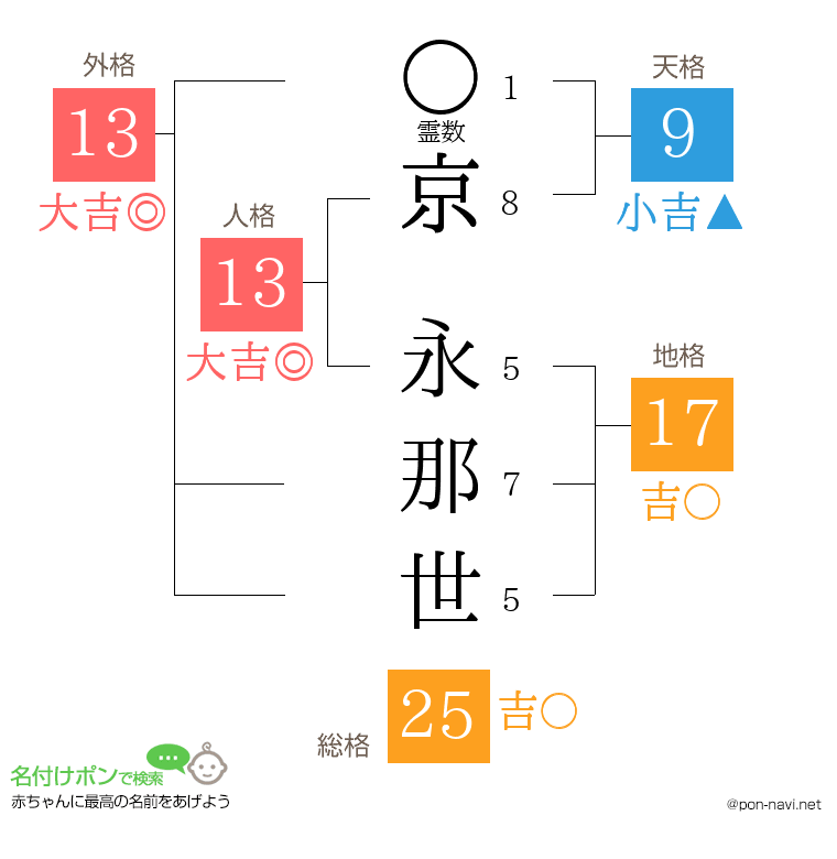 京 永那世さんの姓名判断結果