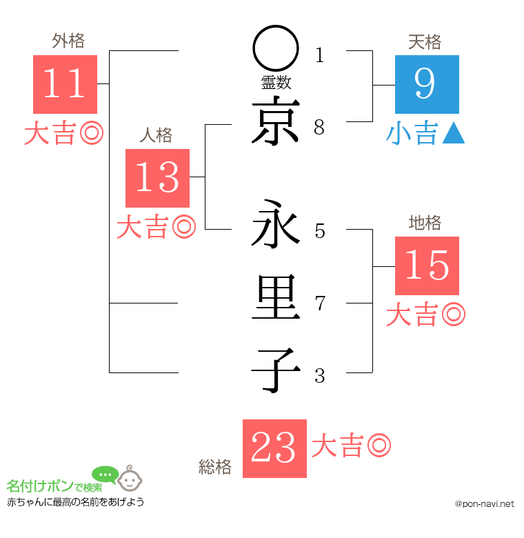 京 永里子さんの姓名判断結果