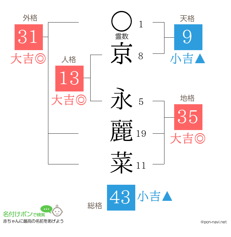 京 永麗菜さんの姓名判断結果