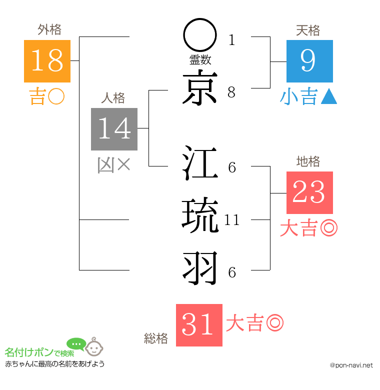 京 江琉羽さんの姓名判断結果
