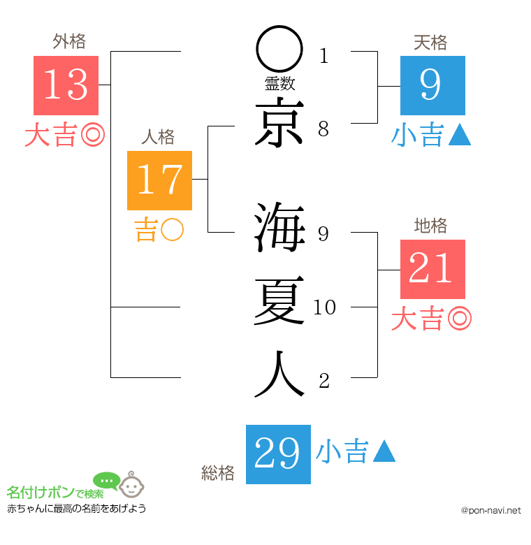 京 海夏人さんの姓名判断結果