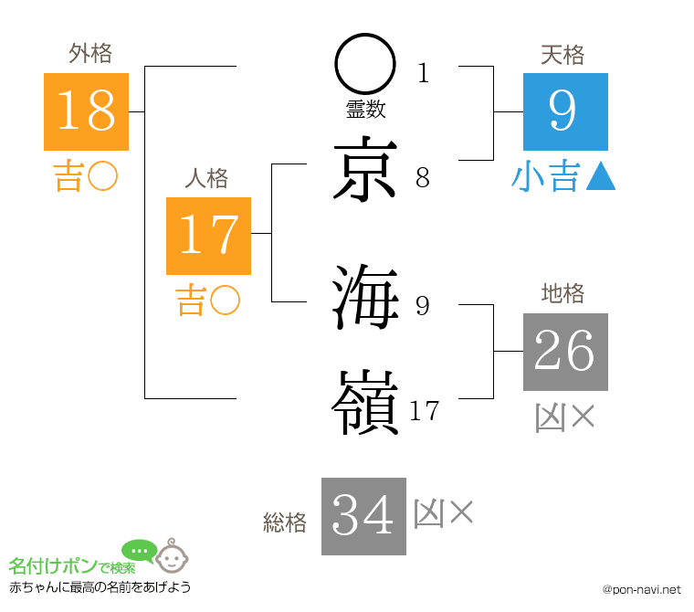 京 海嶺さんの姓名判断結果