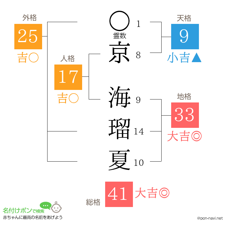 京 海瑠夏さんの姓名判断結果