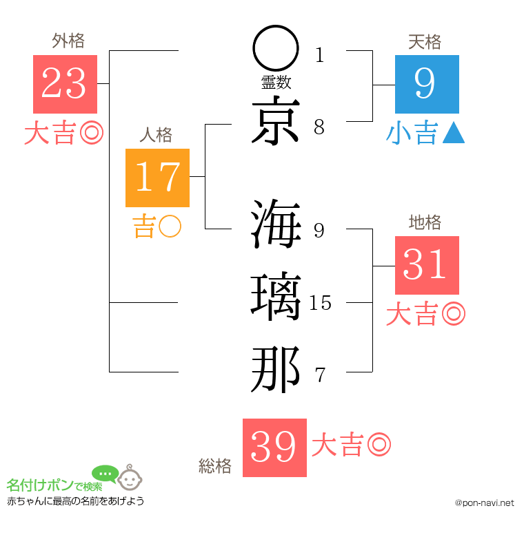 京 海璃那さんの姓名判断結果