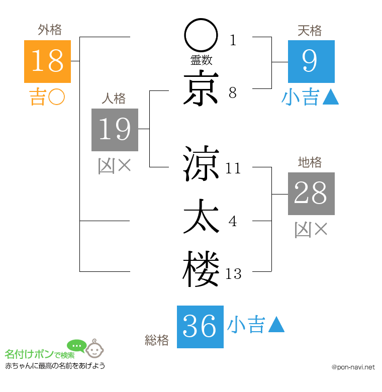 京 涼太楼さんの姓名判断結果