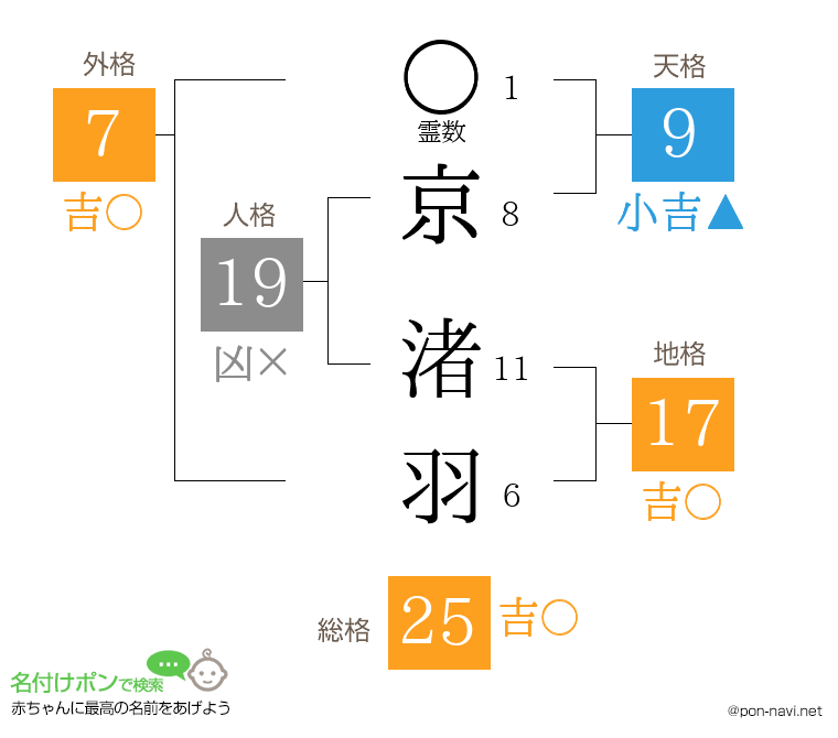 京 渚羽さんの姓名判断結果