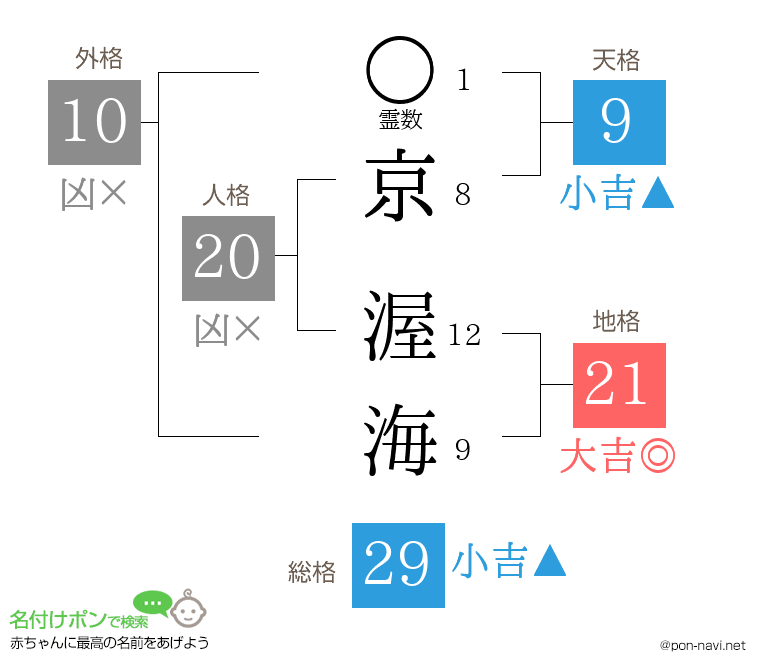 京 渥海さんの姓名判断結果
