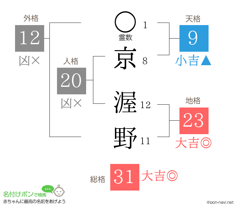 京 渥野さんの姓名判断結果