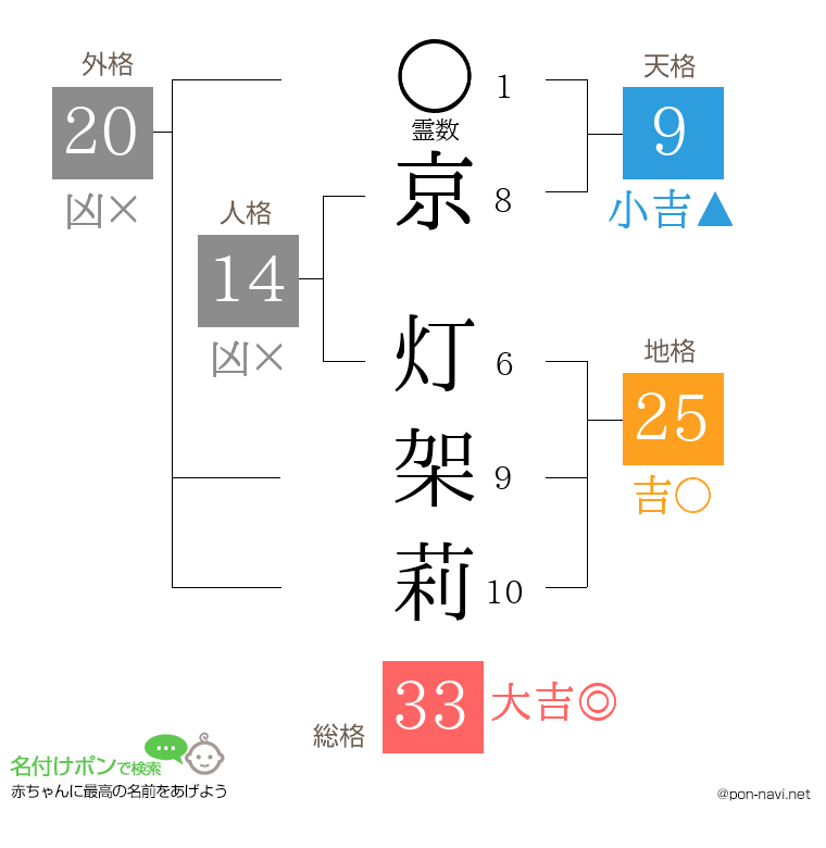京 灯架莉さんの姓名判断結果