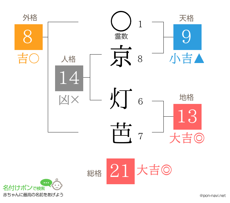 京 灯芭さんの姓名判断結果