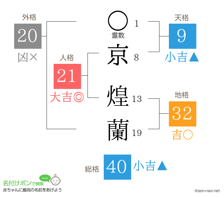 京 煌蘭さんの姓名判断結果