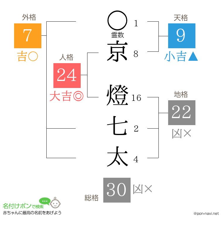 京 燈七太さんの姓名判断結果