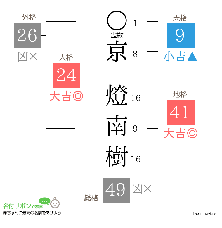 京 燈南樹さんの姓名判断結果