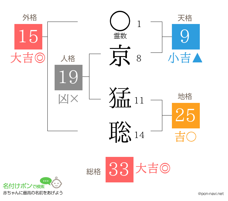 京 猛聡さんの姓名判断結果