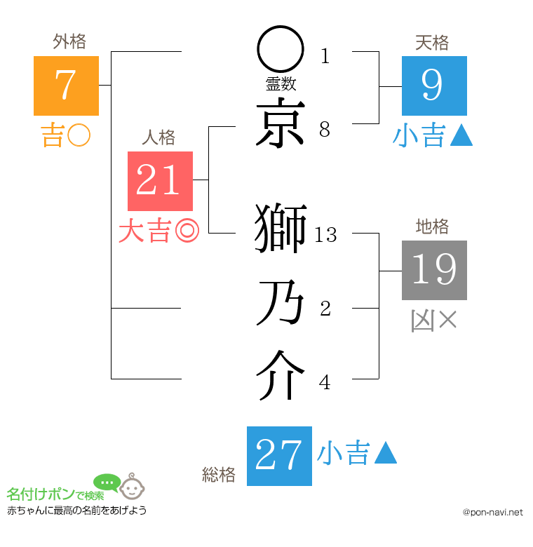 京 獅乃介さんの姓名判断結果