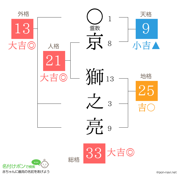 京 獅之亮さんの姓名判断結果