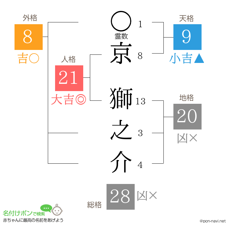 京 獅之介さんの姓名判断結果