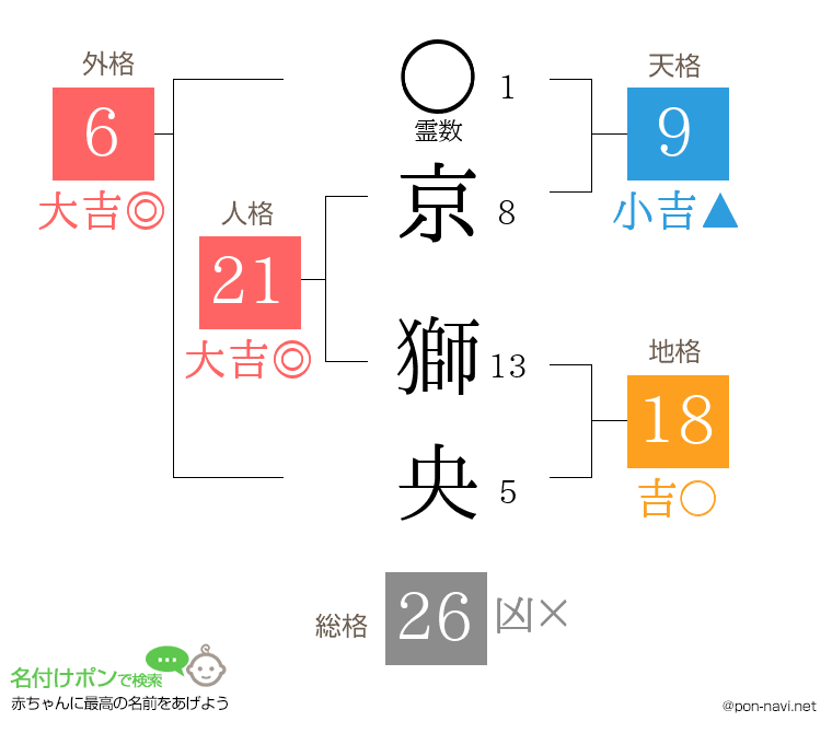 京 獅央さんの姓名判断結果