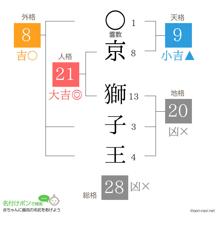 京 獅子王さんの姓名判断結果