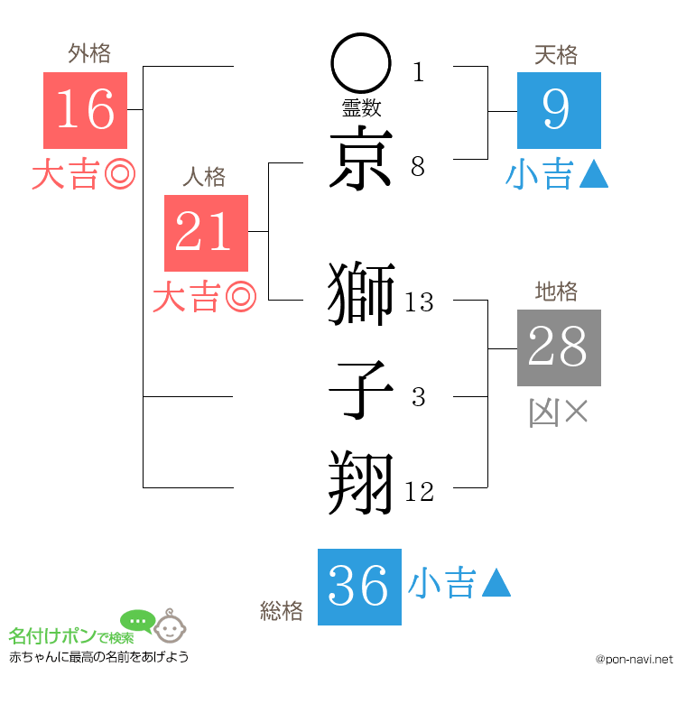 京 獅子翔さんの姓名判断結果