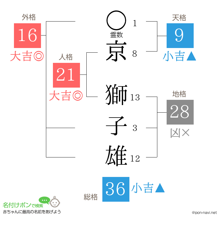 京 獅子雄さんの姓名判断結果
