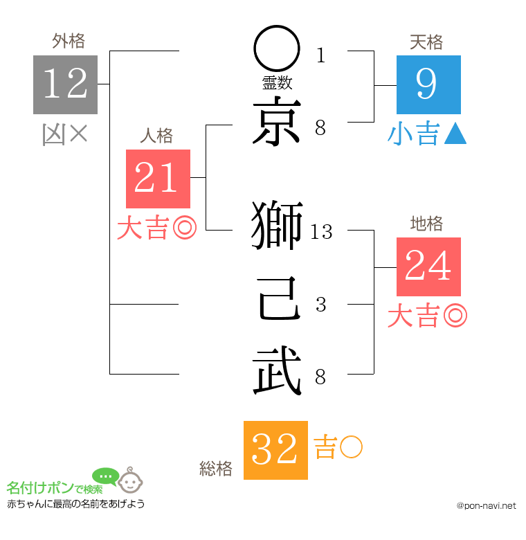 京 獅己武さんの姓名判断結果