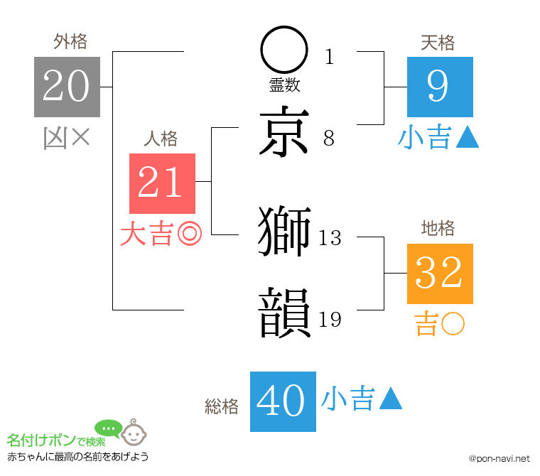 京 獅韻さんの姓名判断結果