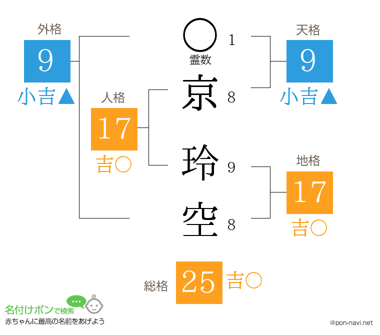京 玲空さんの姓名判断結果