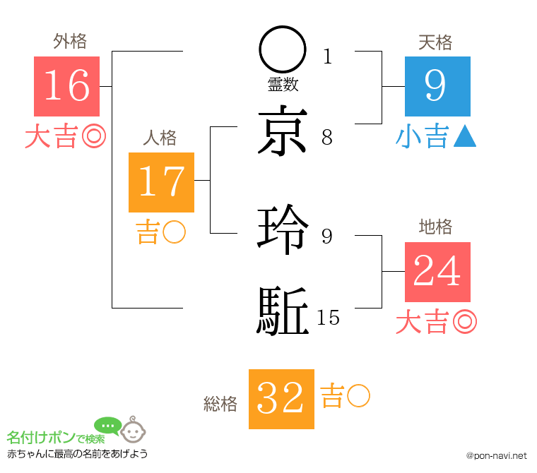 京 玲駈さんの姓名判断結果