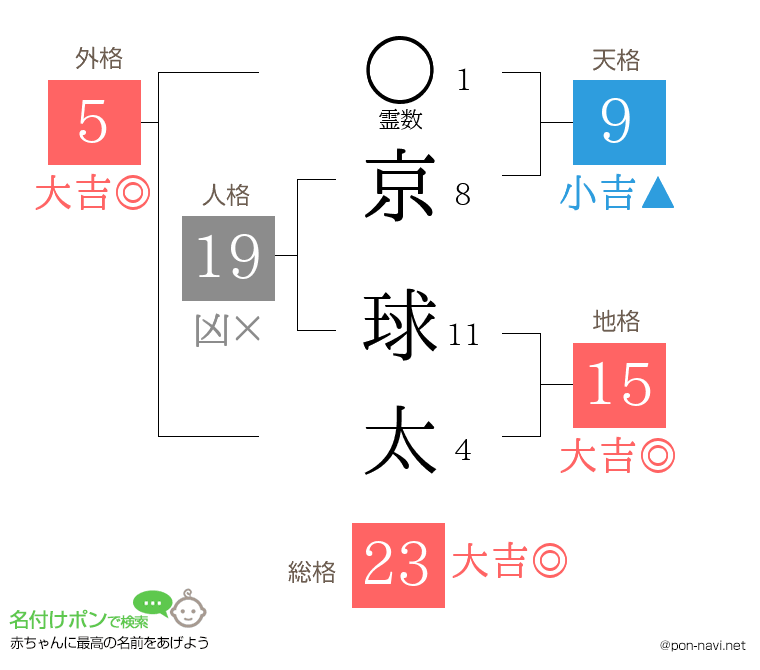 京 球太さんの姓名判断結果