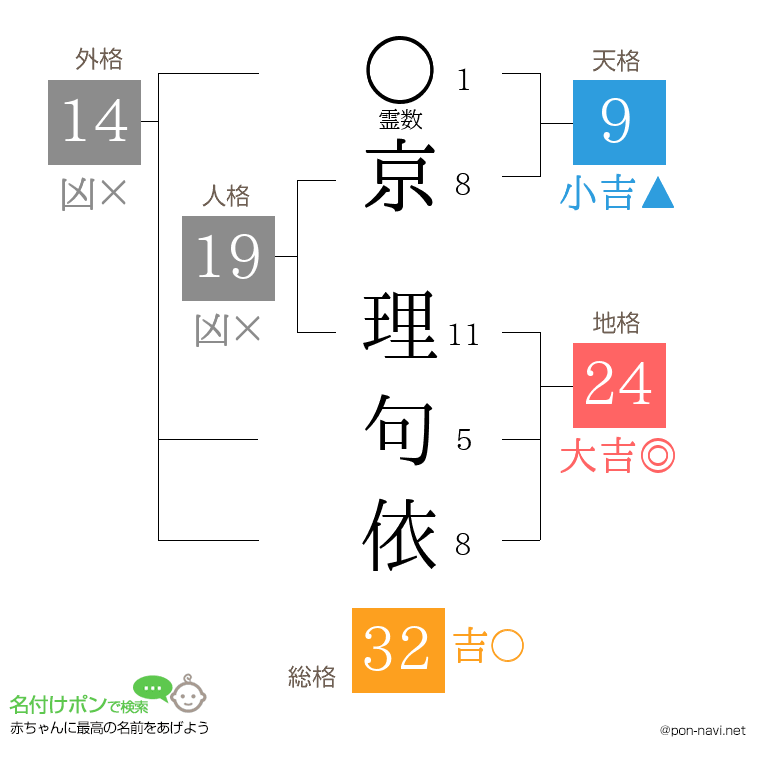 京 理句依さんの姓名判断結果