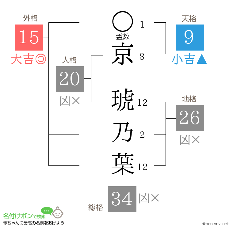 京 琥乃葉さんの姓名判断結果