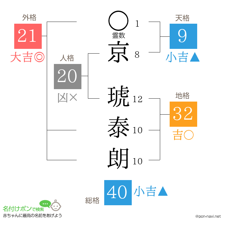 京 琥泰朗さんの姓名判断結果