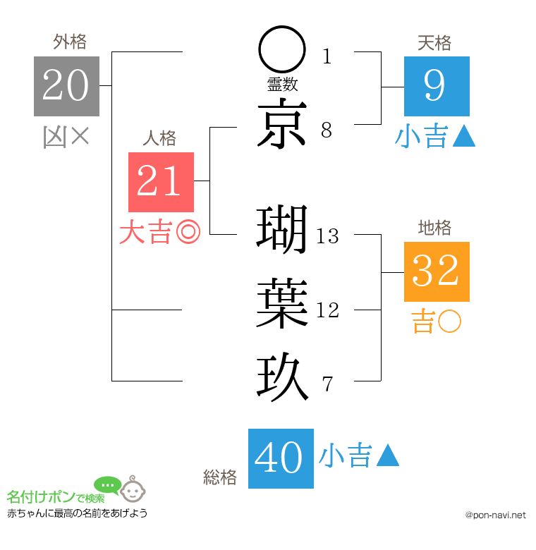 京 瑚葉玖さんの姓名判断結果