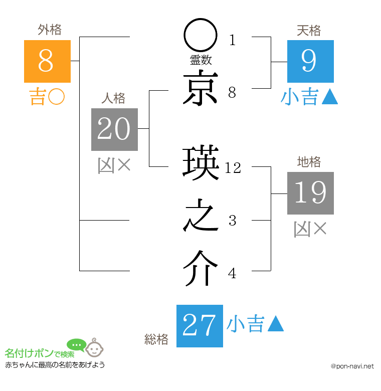 京 瑛之介さんの姓名判断結果